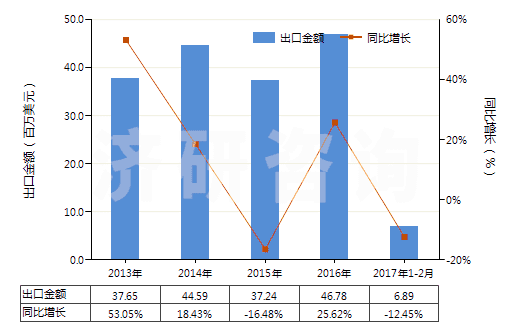 2013-2017年2月中國已配劑量頭孢三嗪(頭孢曲松)制劑(包括制成零售包裝)(HS30042017)出口總額及增速統(tǒng)計 2013-2017年2月中國已配劑量頭孢三嗪(頭孢曲松)制劑(包括制成零售包裝)(HS30042017)出口總額及增速統(tǒng)計